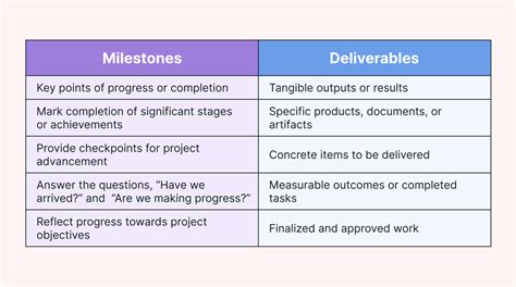 smart card project documentation milestone|milestones in project management.